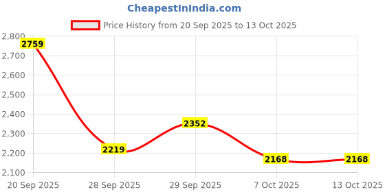 amazon.in adidas Mens Zap-Fast Running Shoe adidas Price History Graph from 20 Sep 2025 to 13 Oct 2025