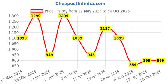 amazon.in jqr Men's Zaptos-005 Sports Shoes,Walking,Lightweight,Stylish Shoes jqr Price History Graph from 17 May 2025 to 30 Oct 2025
