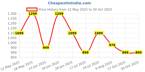 amazon.in jqr Men's Zaptos-005 Sports Shoes,Walking,Lightweight,Stylish Shoes jqr Price History Graph from 12 May 2025 to 30 Oct 2025