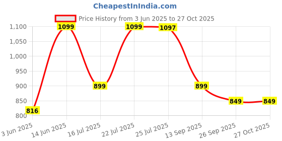 amazon.in jqr Men's Zaptos-007 Sports Shoes,Walking,Lightweight,Stylish Shoes jqr Price History Graph from 3 Jun 2025 to 27 Oct 2025