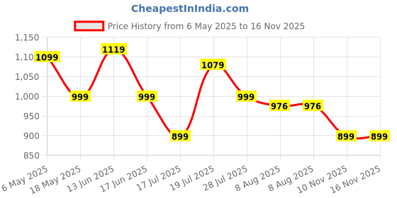 amazon.in jqr Men's Zaptos-010 Sports Shoes,Walking,Lightweight,Stylish Shoes jqr Price History Graph from 6 May 2025 to 15 Nov 2025