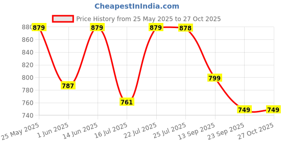 amazon.in jqr Men's Zaptos-14 Sports Shoes,Walking,Lightweight,Stylish Shoes jqr Price History Graph from 25 May 2025 to 27 Oct 2025