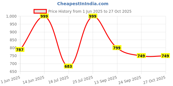 amazon.in jqr Men's Zaptos-19 Sports Shoes,Walking,Lightweight,Stylish Shoes jqr Price History Graph from 1 Jun 2025 to 27 Oct 2025