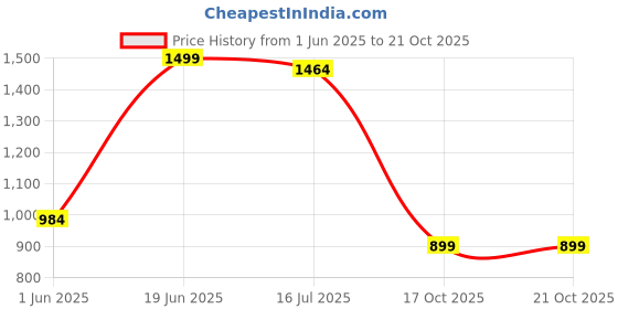 amazon.in jqr Men's Zaptos-21 Sports Shoes,Walking,Lightweight,Stylish Shoes jqr Price History Graph from 1 Jun 2025 to 21 Oct 2025