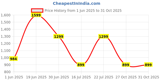 amazon.in jqr Men's Zaptos-22 Sports Shoes,Walking, Lightweight,Stylish Shoes Beige jqr Price History Graph from 1 Jun 2025 to 31 Oct 2025