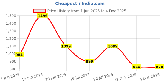amazon.in jqr Men's Zaptos-23 Sports Shoes,Walking, Lightweight,Stylish Shoes jqr Price History Graph from 1 Jun 2025 to 4 Dec 2025