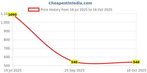 amazon.in adidas Mens Zenith M NGTSKY/FTWWHT/CLAY Flip Flop - 7 UK (GC0257) adidas Price History Graph from 19 Jul 2025 to 16 Oct 2025