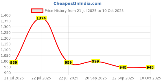 amazon.in avant Mens ZenithGlide Lace Up Running Shoes avant Price History Graph from 21 Jul 2025 to 10 Oct 2025