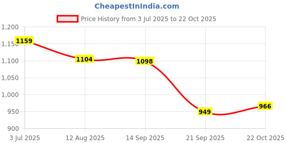 amazon.in avant Mens ZenithGlide Lace Up Running Shoes avant Price History Graph from 3 Jul 2025 to 22 Oct 2025