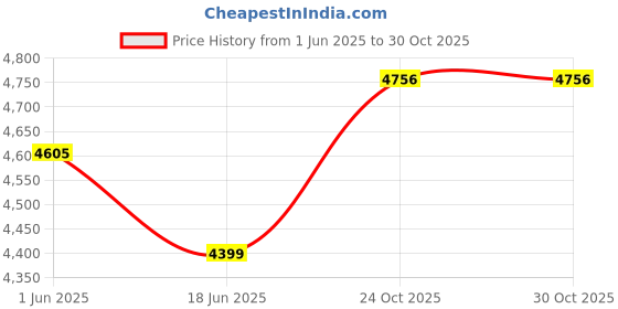amazon.in arrow Men's Zero Calorie Slim Fit 1851 Blazer arrow Price History Graph from 1 Jun 2025 to 29 Oct 2025