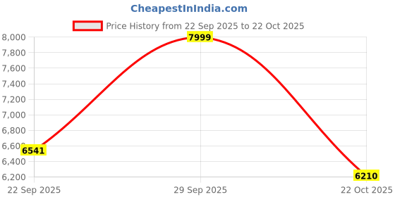 amazon.in arrow Men's Zero Calorie Slim Fit 1851 Blazer arrow Price History Graph from 22 Sep 2025 to 22 Oct 2025