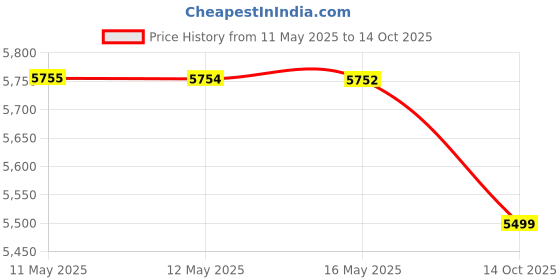 amazon.in arrow Men's Zero Calorie Slim Fit Blazer with Jacket arrow Price History Graph from 11 May 2025 to 14 Oct 2025