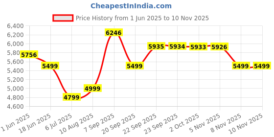 amazon.in arrow Men's Zero Calorie Slim Fit Blazer with Jacket arrow Price History Graph from 1 Jun 2025 to 9 Nov 2025