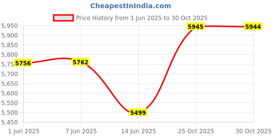 amazon.in arrow Men's Zero Calorie Slim Fit Blazer with Jacket arrow Price History Graph from 1 Jun 2025 to 30 Oct 2025