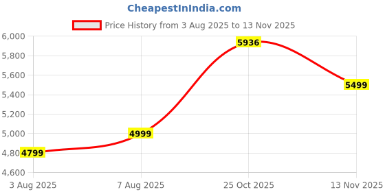 amazon.in arrow Men's Zero Calorie Slim Fit Blazer with Jacket arrow Price History Graph from 3 Aug 2025 to 13 Nov 2025