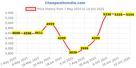 amazon.in arrow Men's Zero Calorie Slim Fit Dobby Blazer arrow Price History Graph from 7 May 2025 to 14 Oct 2025