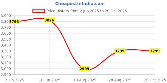 amazon.in arrow Men's Zero Calorie Slim Fit Dobby Blazer arrow Price History Graph from 2 Jun 2025 to 19 Oct 2025