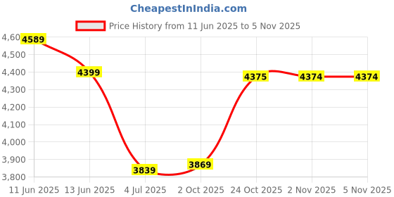 amazon.in arrow Men's Zero Calorie Slim Fit Herringbone Blazer arrow Price History Graph from 11 Jun 2025 to 2 Nov 2025