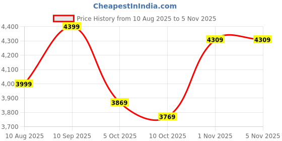 amazon.in arrow Men's Zero Calorie Slim Fit Herringbone Blazer arrow Price History Graph from 10 Aug 2025 to 4 Nov 2025