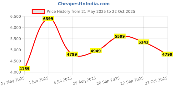 amazon.in arrow Men's Zero Calorie Slim Fit Textured Blazer arrow Price History Graph from 21 May 2025 to 22 Oct 2025