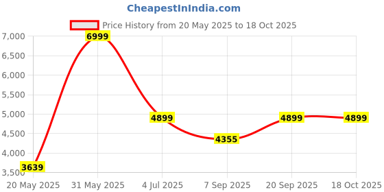 amazon.in arrow Men's Zero Calorie Slim Fit Textured Blazer arrow Price History Graph from 20 May 2025 to 18 Oct 2025
