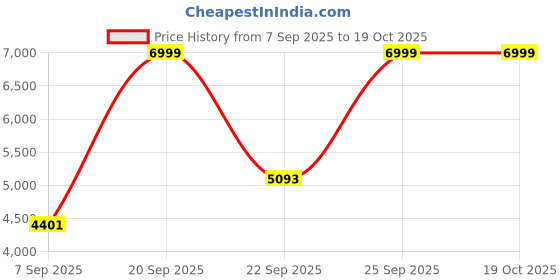 amazon.in arrow Men's Zero Calorie Slim Fit Textured Blazer arrow Price History Graph from 7 Sep 2025 to 17 Oct 2025