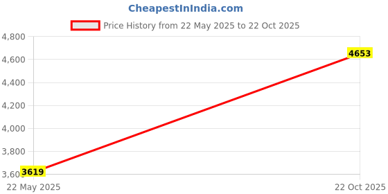 amazon.in arrow Men's Zero Calorie Slim Fit Textured Blazer arrow Price History Graph from 22 May 2025 to 22 Oct 2025
