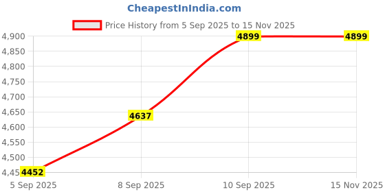 amazon.in arrow Men's Zero Calorie Slim Fit Textured Blazer arrow Price History Graph from 5 Sep 2025 to 15 Nov 2025