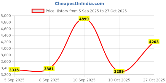 amazon.in arrow Men's Zero Calorie Slim Fit Textured Blazer arrow Price History Graph from 5 Sep 2025 to 27 Oct 2025