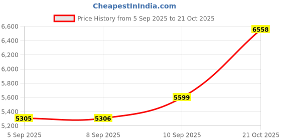 amazon.in arrow Men's Zero Calorie Slim Fit Textured Blazer arrow Price History Graph from 5 Sep 2025 to 21 Oct 2025