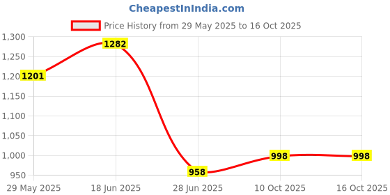 amazon.in damensch Men’s Zero Ride up DEO-Soft Anti-Bacterial Printed Boxer Briefs- Dashed Silver, Hybrid Grey- Large damensch Price History Graph from 29 May 2025 to 16 Oct 2025