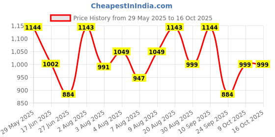 amazon.in damensch Men's Zero Ride up DEO-Soft Anti-Bacterial Solid Boxer Briefs - Pack of 2 - Klintt Black, Wilsen Grey - Large damensch Price History Graph from 29 May 2025 to 16 Oct 2025