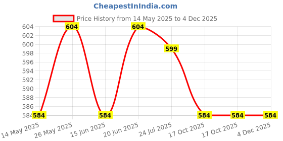 amazon.in xyxx Men's Zest Tactel Elastane Stretch Solid Trunks with No Marks Waistband & 8X Quick Dry xyxx Price History Graph from 14 May 2025 to 3 Dec 2025
