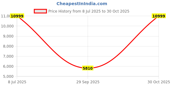 amazon.in reebok Men's ZIGNITION Running Shoe reebok Price History Graph from 8 Jul 2025 to 30 Oct 2025