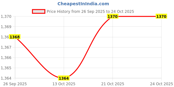 amazon.in elaccent Men's Zodiac Tiger Head Brooch & Necklace Diamond-Studded Animal Jewelry elaccent Price History Graph from 26 Sep 2025 to 24 Oct 2025