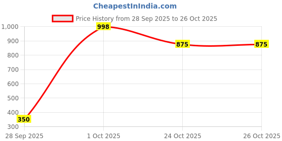 amazon.in liberty Mens Zoom liberty Price History Graph from 28 Sep 2025 to 26 Oct 2025