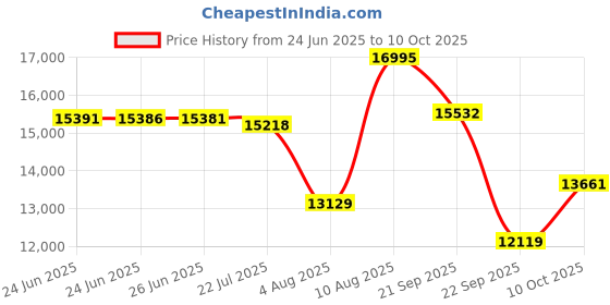 amazon.in nike Mens Zoom Vomero 5 PRM Running Shoes nike Price History Graph from 24 Jun 2025 to 10 Oct 2025