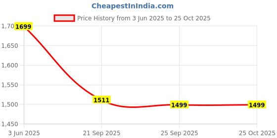 amazon.in north star Men's Zorro 2.0 Casual north star Price History Graph from 3 Jun 2025 to 25 Oct 2025