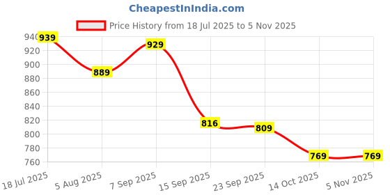 amazon.in louis philippe Mens__Belt_(LPBLGRGFF202011_Tan_M) louis philippe Price History Graph from 18 Jul 2025 to 2 Nov 2025