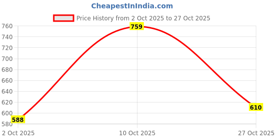 amazon.in louis philippe Mens__Belt_(LPBLGRGFF202011_Tan_XL) louis philippe Price History Graph from 2 Oct 2025 to 27 Oct 2025