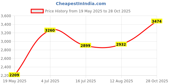 amazon.in MENSCH WDC 65xx 6502 MENSCH Microcomputer Price History Graph from 19 May 2025 to 28 Oct 2025