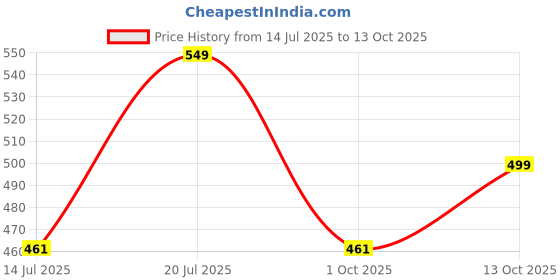 amazon.in highlander Men's’s Slim Fit Checked Casual Shirt with Button Closure & Full Sleeves | A Perfect Blend of Classic Appeal & Modern Tailoring highlander Price History Graph from 14 Jul 2025 to 13 Oct 2025