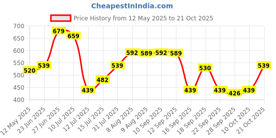 amazon.in kotty Mens's Trendy Denim Cargo Jeans with Stylish Pockets kotty Price History Graph from 12 May 2025 to 21 Oct 2025