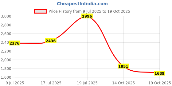 amazon.in louis philippe Mens_Sandal Flip-Flop louis philippe Price History Graph from 9 Jul 2025 to 14 Oct 2025
