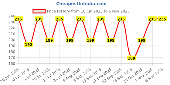 amazon.in gynocup Menstrual Cup Lubricant Water based & pH Balanced, hypoallergenic and safe for use, Helps to Insert Menstrual Cup. (100 ML) gynocup Price History Graph from 10 Jun 2025 to 5 Nov 2025