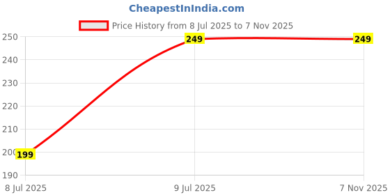 amazon.in Menstrual Cup |100% Medical Grade Silicone | 12-hrs Protection,BPA Free,Zero Toxic | FDA Approved,Reusable upto 5 Years (S) Price History Graph from 8 Jul 2025 to 7 Nov 2025