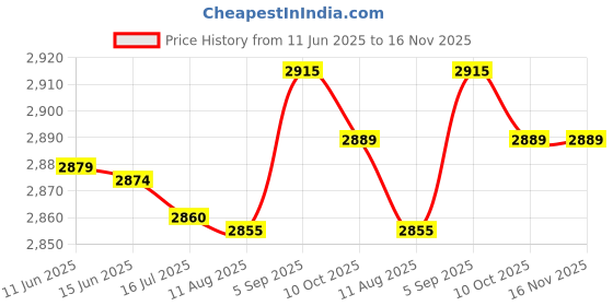 amazon.in xinwe Menstrual Swim Shorts, Women Swimsuit Shorts Soft Tear Resistant 4 Corner Seamless Splicing Silicone for Water Parks (Blue) xinwe Price History Graph from 11 Jun 2025 to 16 Nov 2025