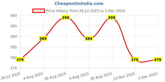 amazon.in dockstreet Men's/Unisex Open Bottom Drawstring Pure Cotton Stretchable Baggy Jogger Pants dockstreet Price History Graph from 26 Jul 2025 to 2 Dec 2025