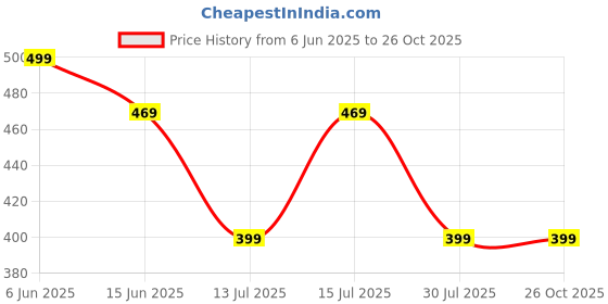 amazon.in dockstreet Men's/Unisex Open Bottom Drawstring Pure Cotton Stretchable Baggy Jogger Pants dockstreet Price History Graph from 6 Jun 2025 to 25 Oct 2025