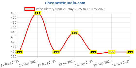amazon.in dockstreet Men's/Unisex Open Bottom Drawstring Pure Cotton Stretchable Baggy Jogger Pants dockstreet Price History Graph from 21 May 2025 to 15 Nov 2025